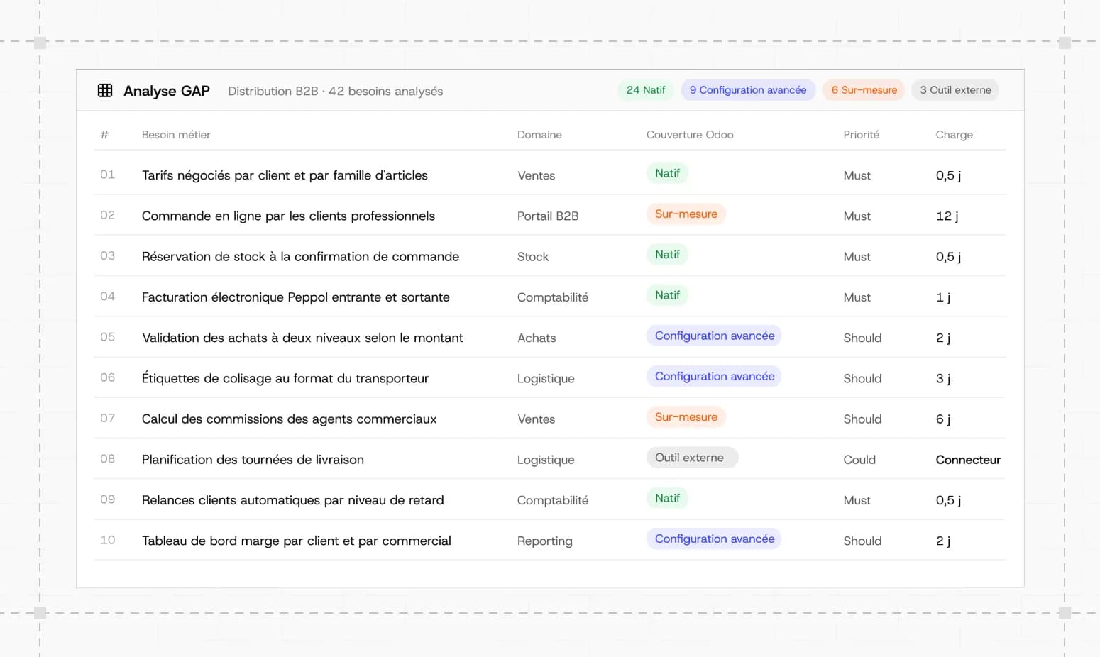 Illustration : Analyse des écarts Odoo